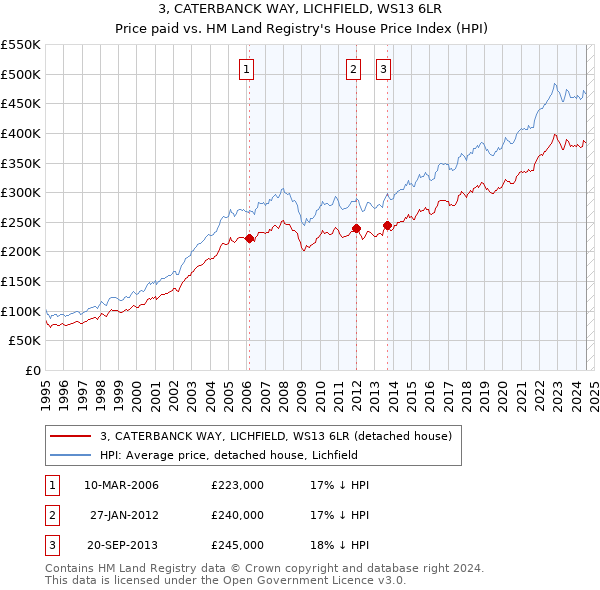 3, CATERBANCK WAY, LICHFIELD, WS13 6LR: Price paid vs HM Land Registry's House Price Index