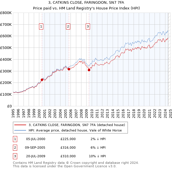 3, CATKINS CLOSE, FARINGDON, SN7 7FA: Price paid vs HM Land Registry's House Price Index