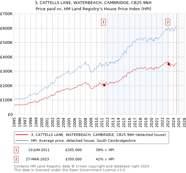 3, CATTELLS LANE, WATERBEACH, CAMBRIDGE, CB25 9NH: Price paid vs HM Land Registry's House Price Index