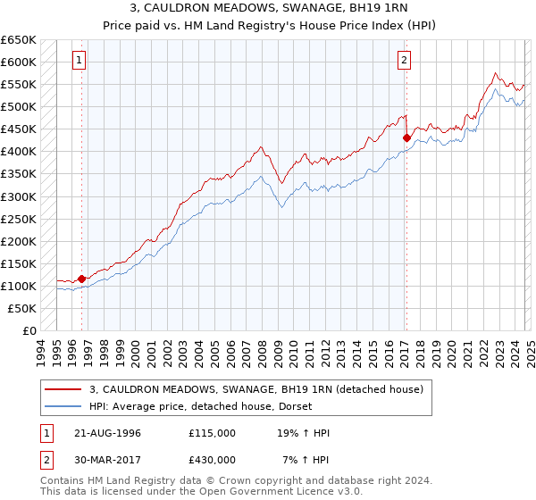 3, CAULDRON MEADOWS, SWANAGE, BH19 1RN: Price paid vs HM Land Registry's House Price Index