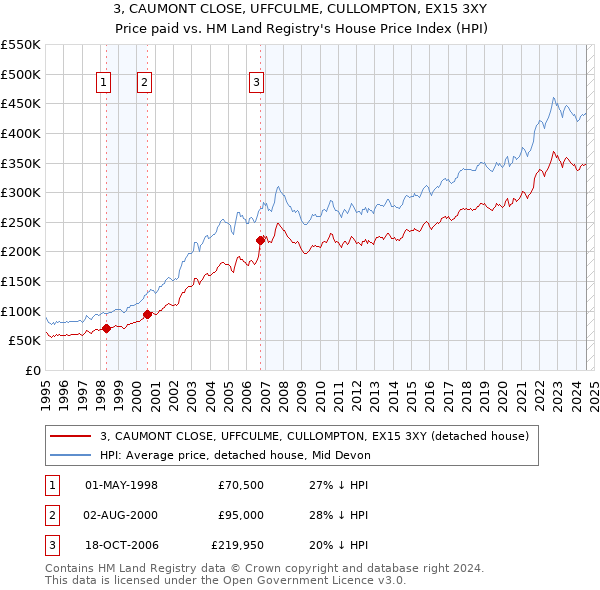 3, CAUMONT CLOSE, UFFCULME, CULLOMPTON, EX15 3XY: Price paid vs HM Land Registry's House Price Index