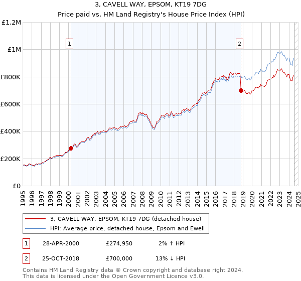 3, CAVELL WAY, EPSOM, KT19 7DG: Price paid vs HM Land Registry's House Price Index