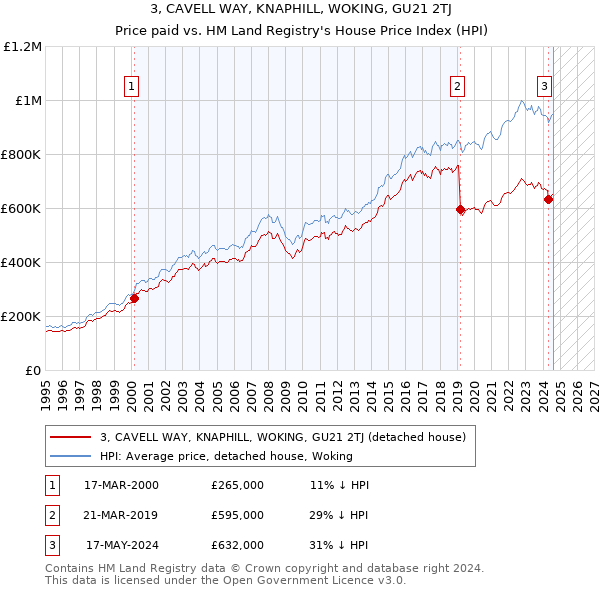 3, CAVELL WAY, KNAPHILL, WOKING, GU21 2TJ: Price paid vs HM Land Registry's House Price Index