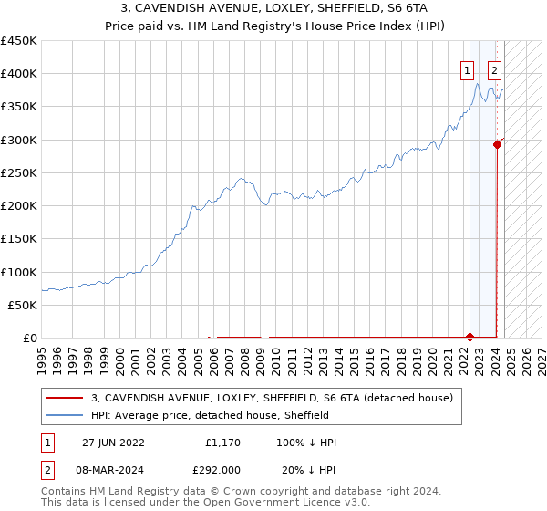 3, CAVENDISH AVENUE, LOXLEY, SHEFFIELD, S6 6TA: Price paid vs HM Land Registry's House Price Index