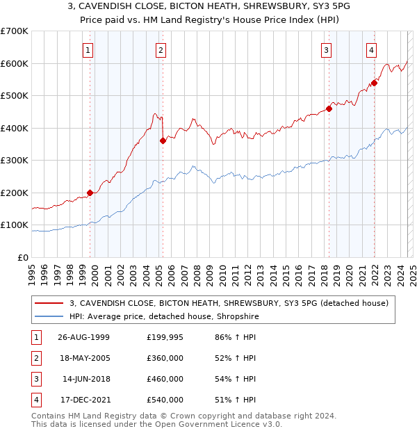 3, CAVENDISH CLOSE, BICTON HEATH, SHREWSBURY, SY3 5PG: Price paid vs HM Land Registry's House Price Index