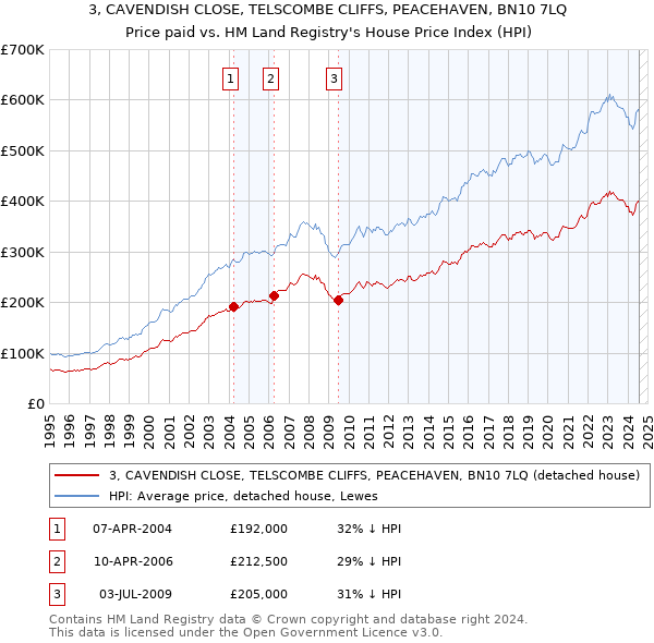 3, CAVENDISH CLOSE, TELSCOMBE CLIFFS, PEACEHAVEN, BN10 7LQ: Price paid vs HM Land Registry's House Price Index