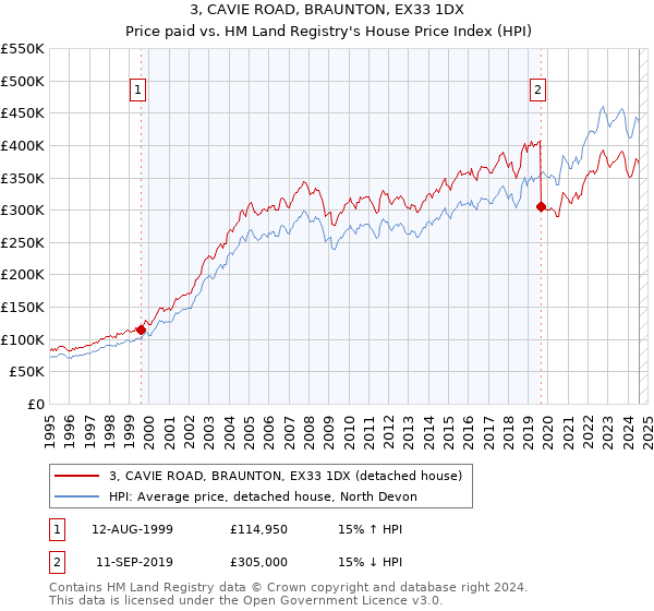 3, CAVIE ROAD, BRAUNTON, EX33 1DX: Price paid vs HM Land Registry's House Price Index