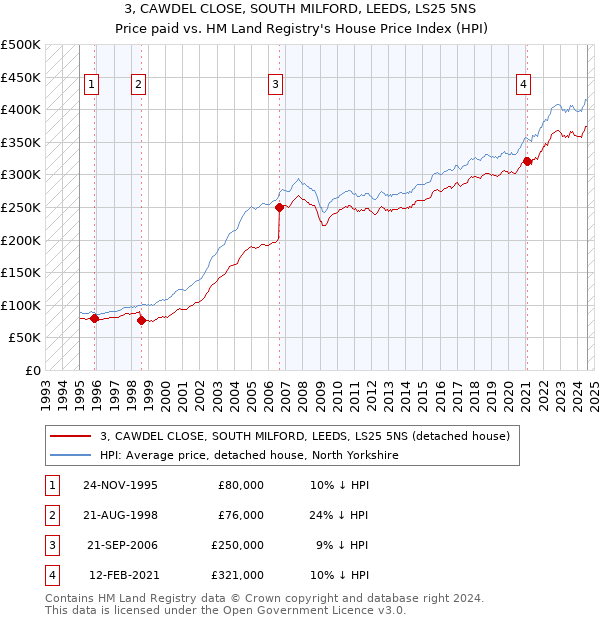 3, CAWDEL CLOSE, SOUTH MILFORD, LEEDS, LS25 5NS: Price paid vs HM Land Registry's House Price Index