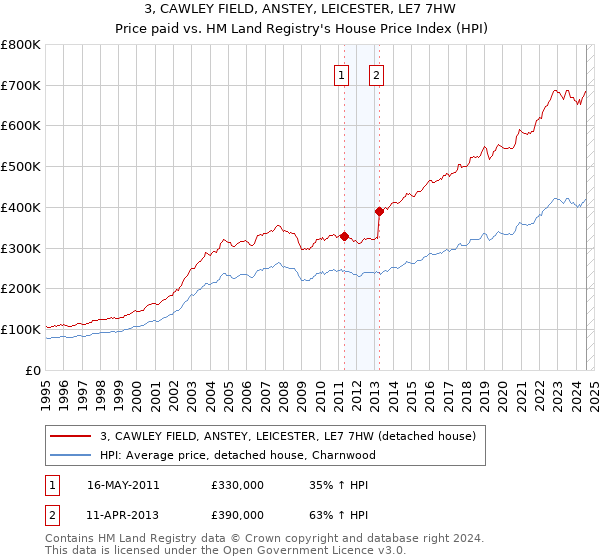 3, CAWLEY FIELD, ANSTEY, LEICESTER, LE7 7HW: Price paid vs HM Land Registry's House Price Index