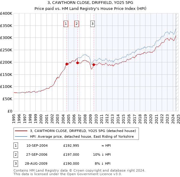 3, CAWTHORN CLOSE, DRIFFIELD, YO25 5PG: Price paid vs HM Land Registry's House Price Index