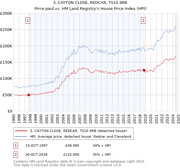 3, CAYTON CLOSE, REDCAR, TS10 4RB: Price paid vs HM Land Registry's House Price Index