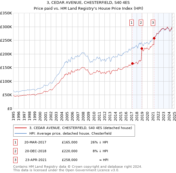 3, CEDAR AVENUE, CHESTERFIELD, S40 4ES: Price paid vs HM Land Registry's House Price Index