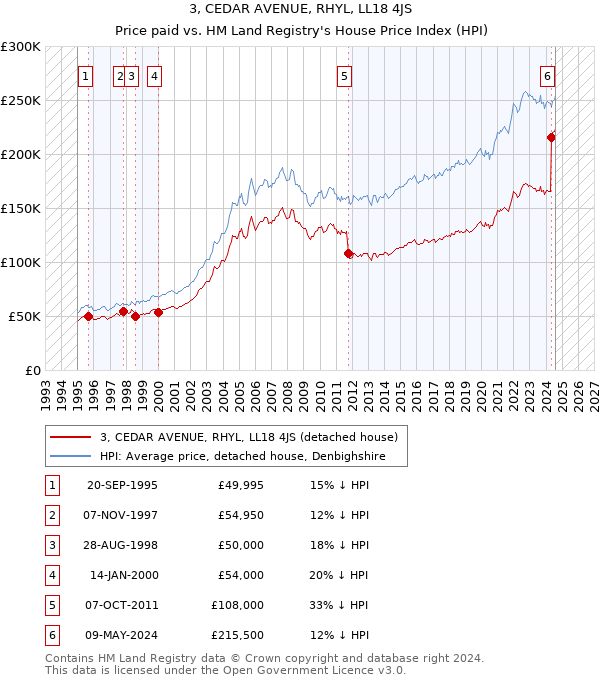 3, CEDAR AVENUE, RHYL, LL18 4JS: Price paid vs HM Land Registry's House Price Index