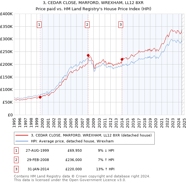 3, CEDAR CLOSE, MARFORD, WREXHAM, LL12 8XR: Price paid vs HM Land Registry's House Price Index