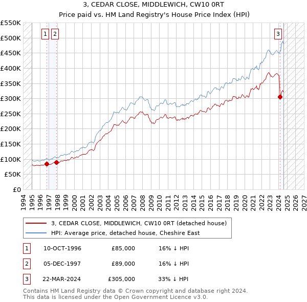 3, CEDAR CLOSE, MIDDLEWICH, CW10 0RT: Price paid vs HM Land Registry's House Price Index