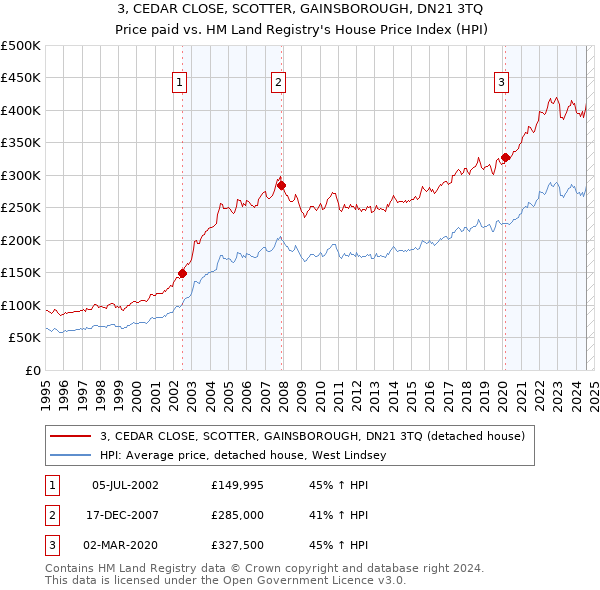 3, CEDAR CLOSE, SCOTTER, GAINSBOROUGH, DN21 3TQ: Price paid vs HM Land Registry's House Price Index