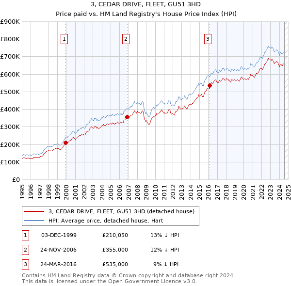 3, CEDAR DRIVE, FLEET, GU51 3HD: Price paid vs HM Land Registry's House Price Index