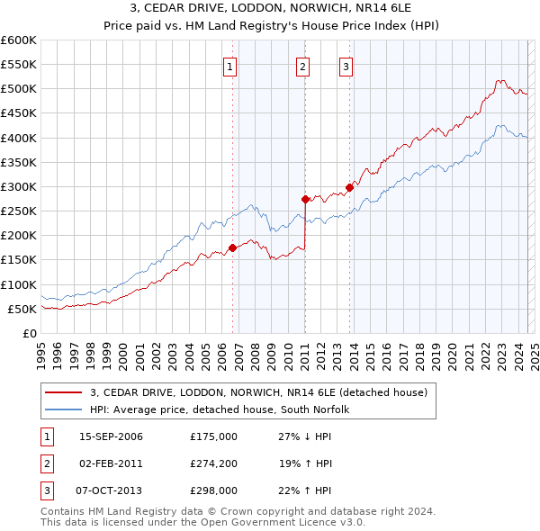 3, CEDAR DRIVE, LODDON, NORWICH, NR14 6LE: Price paid vs HM Land Registry's House Price Index