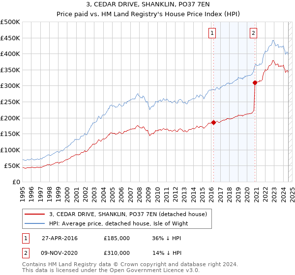 3, CEDAR DRIVE, SHANKLIN, PO37 7EN: Price paid vs HM Land Registry's House Price Index