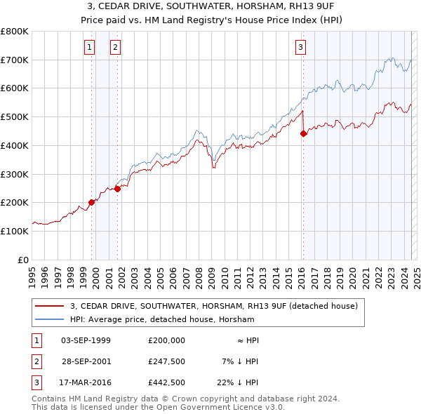 3, CEDAR DRIVE, SOUTHWATER, HORSHAM, RH13 9UF: Price paid vs HM Land Registry's House Price Index