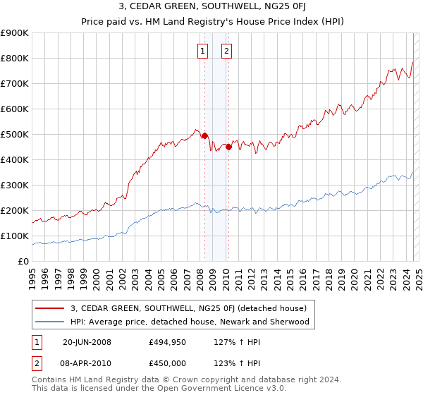 3, CEDAR GREEN, SOUTHWELL, NG25 0FJ: Price paid vs HM Land Registry's House Price Index