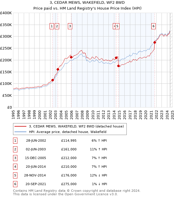 3, CEDAR MEWS, WAKEFIELD, WF2 8WD: Price paid vs HM Land Registry's House Price Index