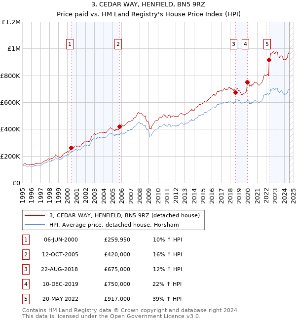 3, CEDAR WAY, HENFIELD, BN5 9RZ: Price paid vs HM Land Registry's House Price Index