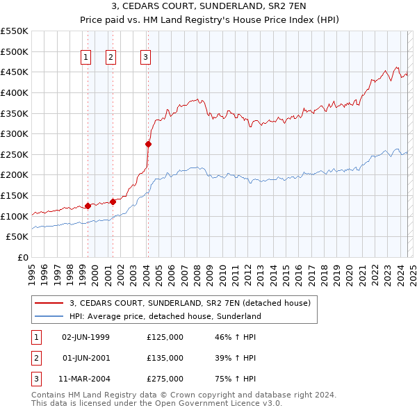 3, CEDARS COURT, SUNDERLAND, SR2 7EN: Price paid vs HM Land Registry's House Price Index