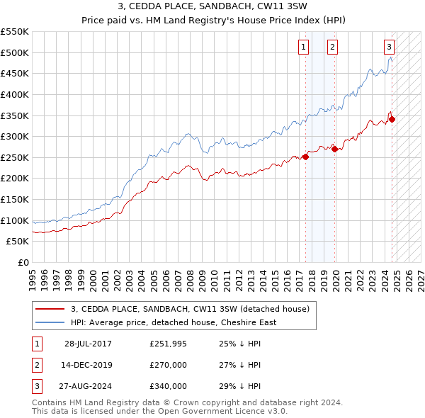 3, CEDDA PLACE, SANDBACH, CW11 3SW: Price paid vs HM Land Registry's House Price Index