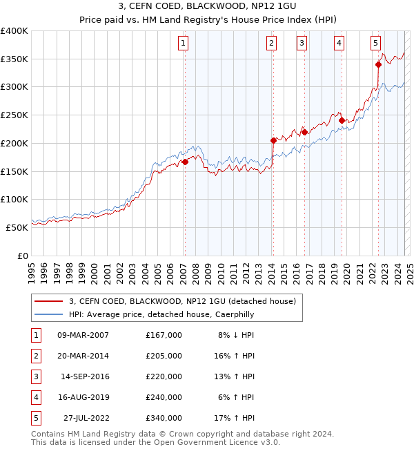 3, CEFN COED, BLACKWOOD, NP12 1GU: Price paid vs HM Land Registry's House Price Index