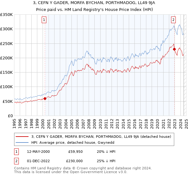 3, CEFN Y GADER, MORFA BYCHAN, PORTHMADOG, LL49 9JA: Price paid vs HM Land Registry's House Price Index