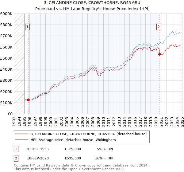 3, CELANDINE CLOSE, CROWTHORNE, RG45 6RU: Price paid vs HM Land Registry's House Price Index