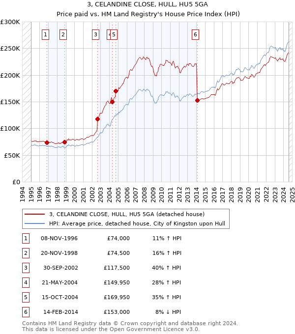 3, CELANDINE CLOSE, HULL, HU5 5GA: Price paid vs HM Land Registry's House Price Index