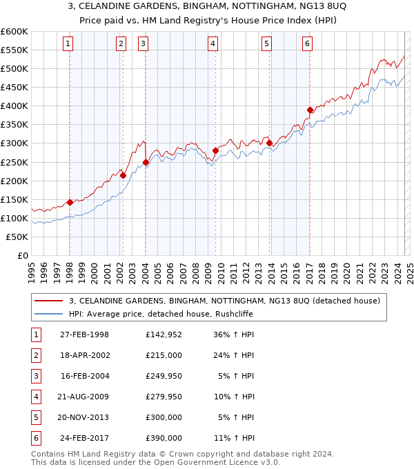 3, CELANDINE GARDENS, BINGHAM, NOTTINGHAM, NG13 8UQ: Price paid vs HM Land Registry's House Price Index