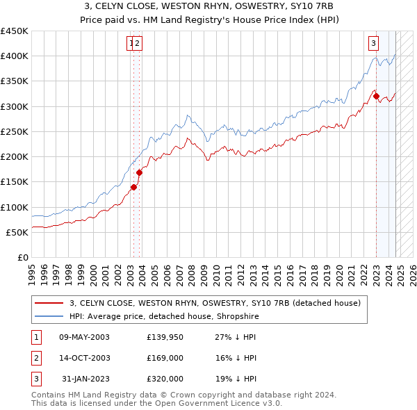 3, CELYN CLOSE, WESTON RHYN, OSWESTRY, SY10 7RB: Price paid vs HM Land Registry's House Price Index