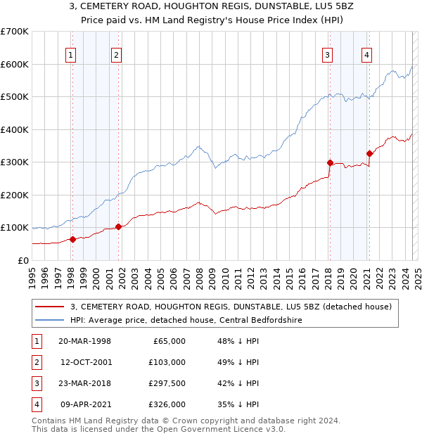 3, CEMETERY ROAD, HOUGHTON REGIS, DUNSTABLE, LU5 5BZ: Price paid vs HM Land Registry's House Price Index