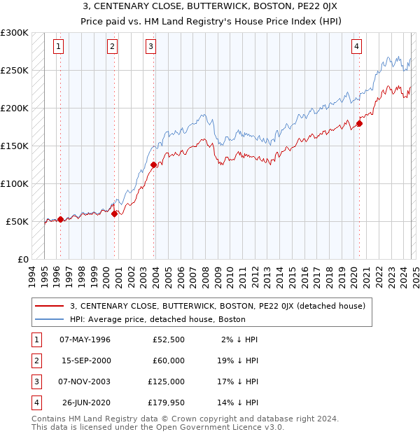 3, CENTENARY CLOSE, BUTTERWICK, BOSTON, PE22 0JX: Price paid vs HM Land Registry's House Price Index