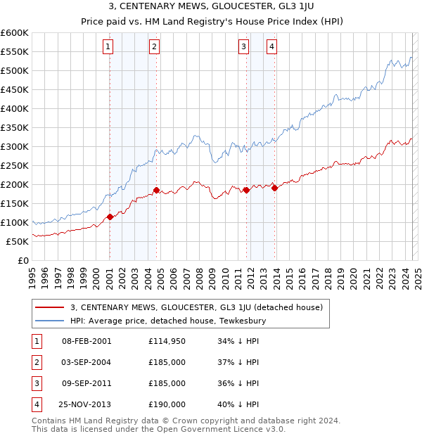 3, CENTENARY MEWS, GLOUCESTER, GL3 1JU: Price paid vs HM Land Registry's House Price Index