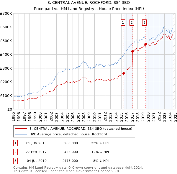 3, CENTRAL AVENUE, ROCHFORD, SS4 3BQ: Price paid vs HM Land Registry's House Price Index