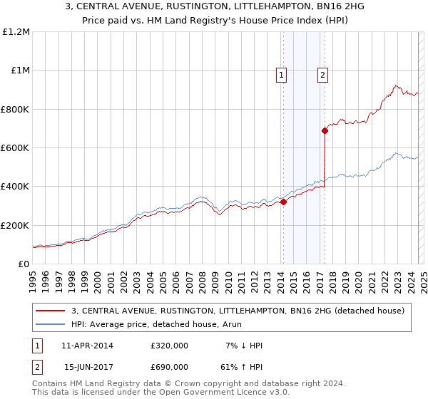 3, CENTRAL AVENUE, RUSTINGTON, LITTLEHAMPTON, BN16 2HG: Price paid vs HM Land Registry's House Price Index