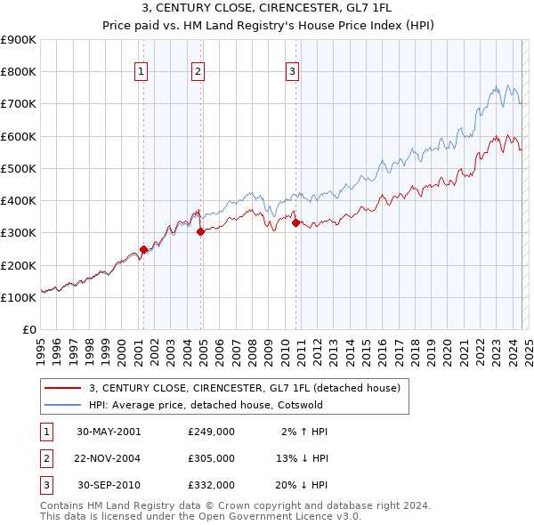 3, CENTURY CLOSE, CIRENCESTER, GL7 1FL: Price paid vs HM Land Registry's House Price Index