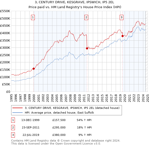 3, CENTURY DRIVE, KESGRAVE, IPSWICH, IP5 2EL: Price paid vs HM Land Registry's House Price Index