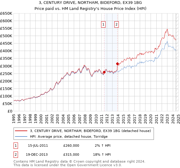 3, CENTURY DRIVE, NORTHAM, BIDEFORD, EX39 1BG: Price paid vs HM Land Registry's House Price Index