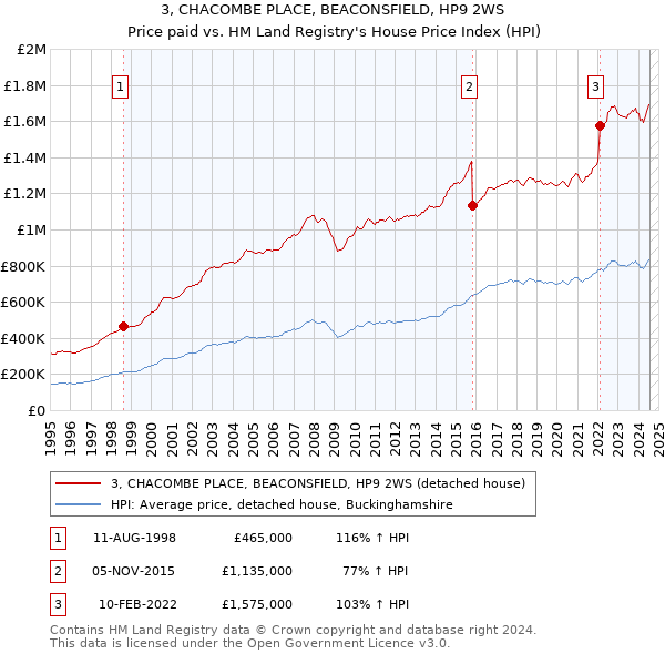 3, CHACOMBE PLACE, BEACONSFIELD, HP9 2WS: Price paid vs HM Land Registry's House Price Index