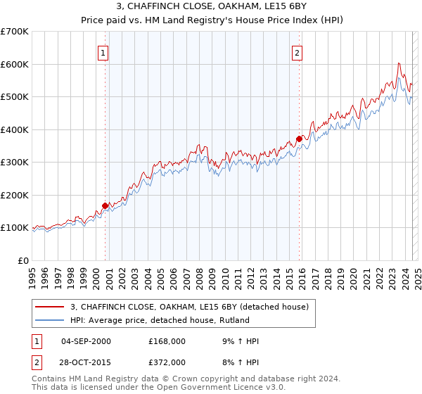 3, CHAFFINCH CLOSE, OAKHAM, LE15 6BY: Price paid vs HM Land Registry's House Price Index