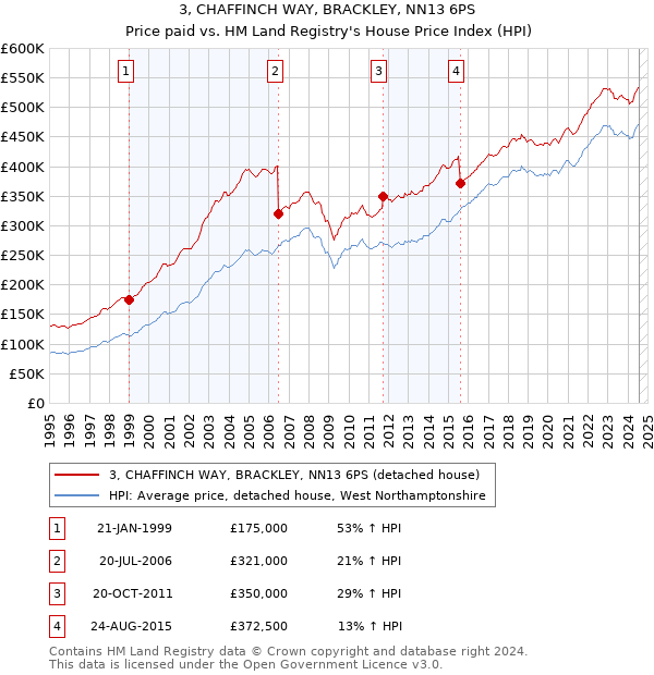 3, CHAFFINCH WAY, BRACKLEY, NN13 6PS: Price paid vs HM Land Registry's House Price Index