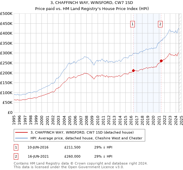 3, CHAFFINCH WAY, WINSFORD, CW7 1SD: Price paid vs HM Land Registry's House Price Index