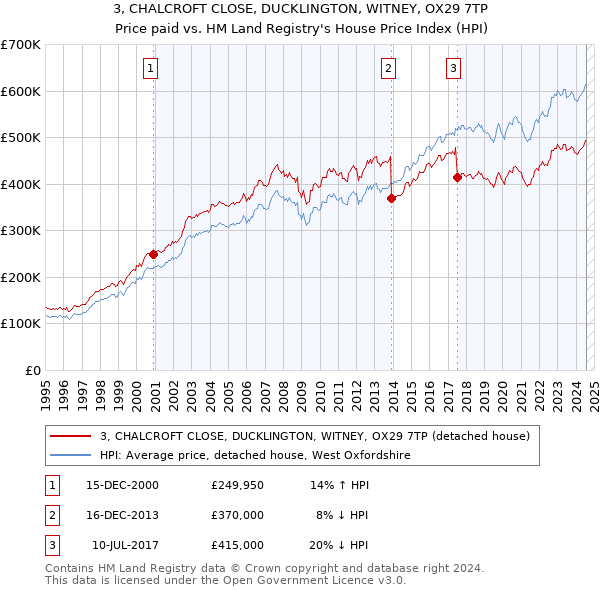 3, CHALCROFT CLOSE, DUCKLINGTON, WITNEY, OX29 7TP: Price paid vs HM Land Registry's House Price Index