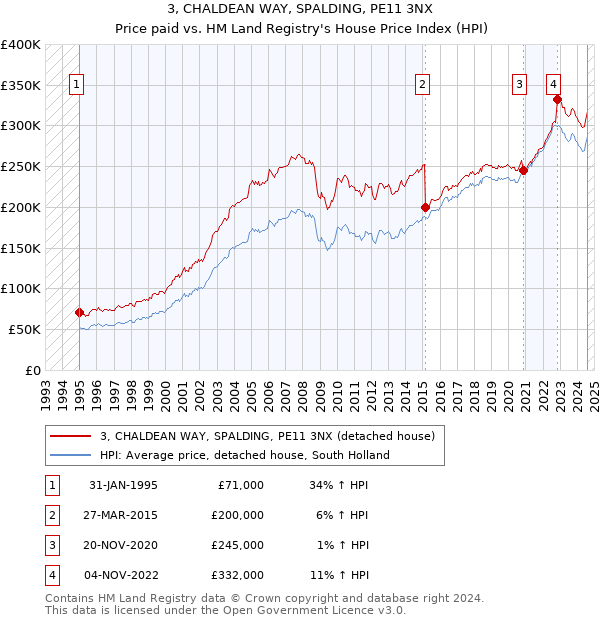 3, CHALDEAN WAY, SPALDING, PE11 3NX: Price paid vs HM Land Registry's House Price Index