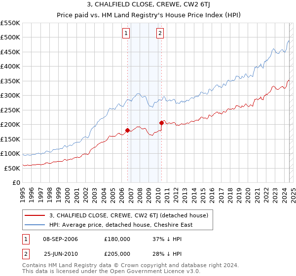 3, CHALFIELD CLOSE, CREWE, CW2 6TJ: Price paid vs HM Land Registry's House Price Index